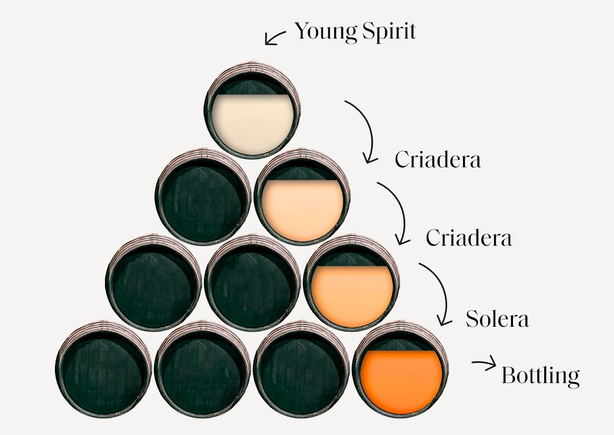 Solera Ageing System In Rum